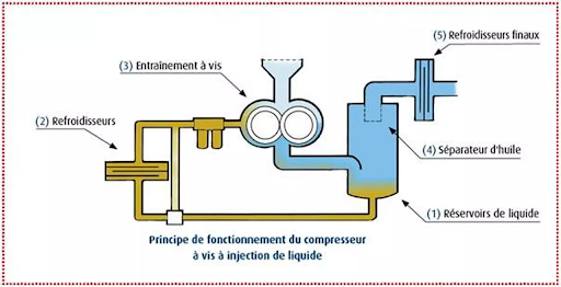 Mise en service d'un compresseur et conseils d'utilisation 